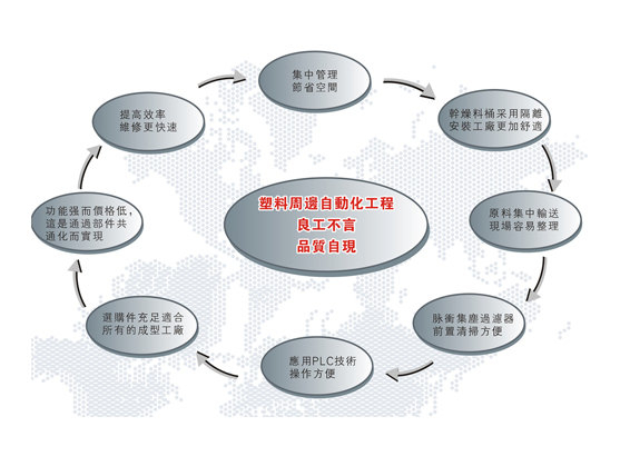 中央供料系统一概述