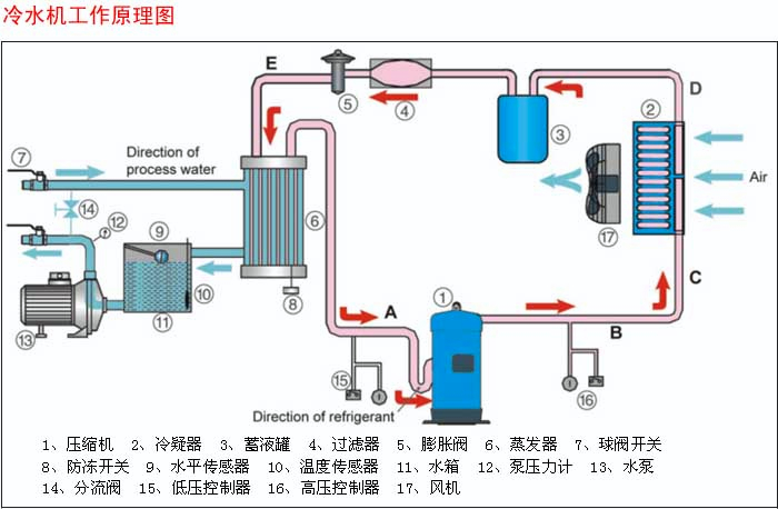 工业冷水机组生产厂家推荐